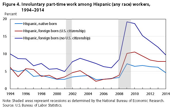 Figure 4. Involuntary part-time work among Hispanic (any race) workers, 1971-2014