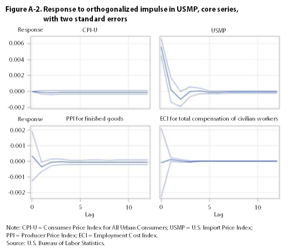 Figure A-2. Response to impulse in USMP, core series