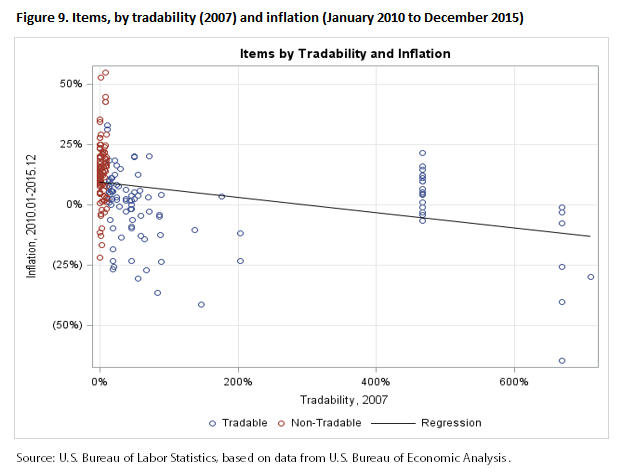 Figure 9. Items, by tradability (2007) and inflation (January 2010 to December 2015)