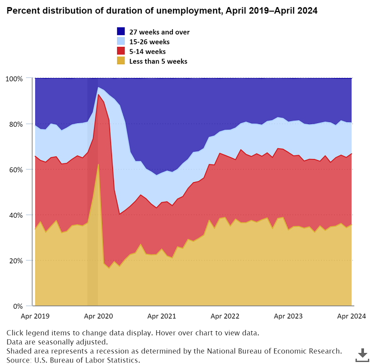 A data chart image of Long-term unemployed account for 19.6 percent of total unemployed in April 2024