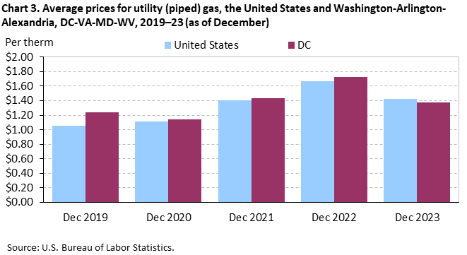Chart 3. Average prices for utility (piped) gas, the United States and Washington-Arlington-Alexandria, DC-VA-MD-WV, 2019-23 (as of December)