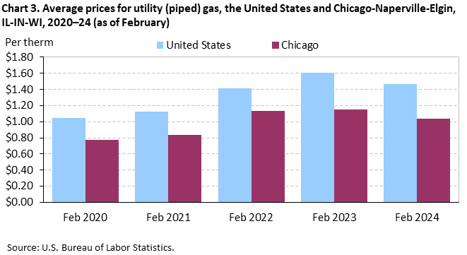 Chart 3. Average prices for utility (piped) gas, the United States and Chicago-Naperville-Elgin, IL-IN-WI, 2020–24 (as of February)