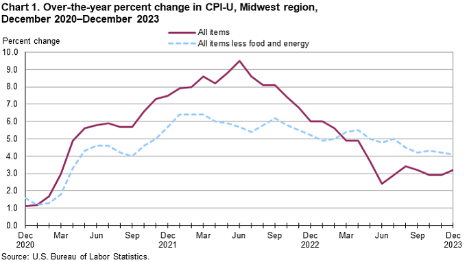 Chart 1. Over-the-year percent change in CPI-U, Midwest region, December 2020-December 2023