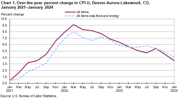 Chart 1. Over-the-year percent change in CPI-U, Denver-Aurora-Lakewood, CO, January 2021-January 2024