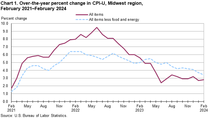 Chart 1. Over-the-year percent change in CPI-U, Midwest region, February 2021-February 2024
