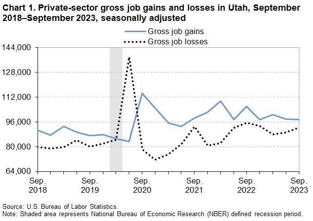 Chart 1: Private-sector gross job gains and losses in Utah, September 2018-September 2023, seasonally adjusted