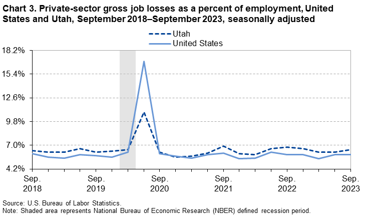 Chart 3. Private-sector gross job losses as a percent of employment, United States and Utah, September 2018-September 2023, seasonally adjusted