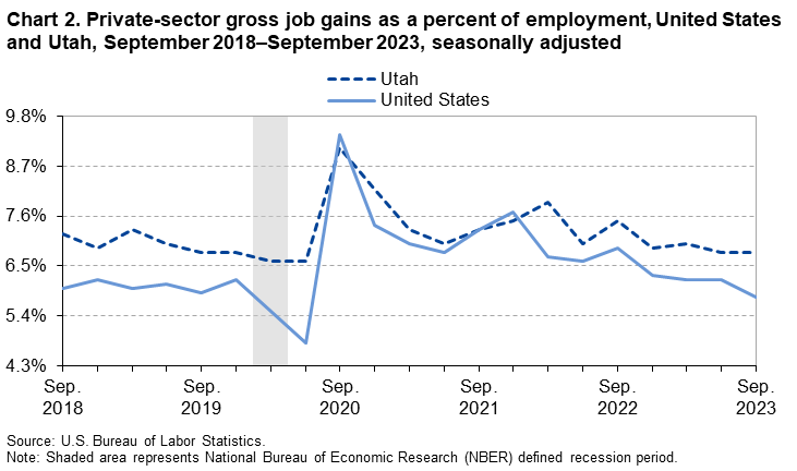 Chart 2. Private-sector gross job gains as a percent of employment, United States and Utah, September 2018-September 2023, seasonally adjusted
