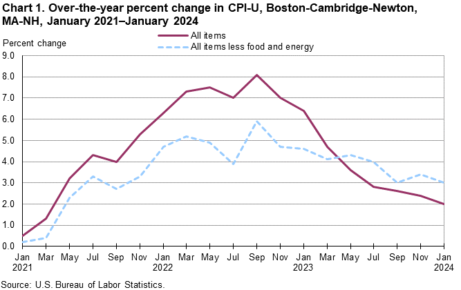 Chart 1. Over-the-year percent change in CPI-U, Boston-Cambridge-Newton, MA-NH, January 2021–January 2024