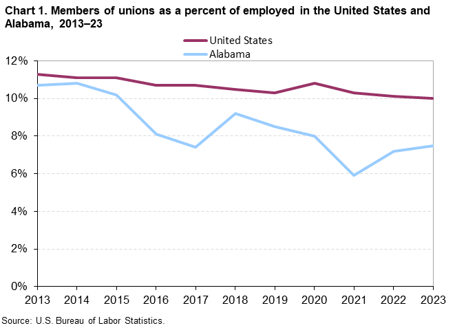 Chart 1. Members of unions as a percent of employed in the United States and Alabama, 2013–23