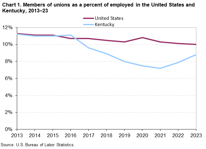 Chart 1. Members of unions as a percent of employed in the United States and Kentucky, 2013–23