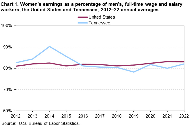 Chart 1. Women’s earnings as a percentage of men’s, full-time wage and salary workers, the United States and Tennessee, 2012–2022 annual averages