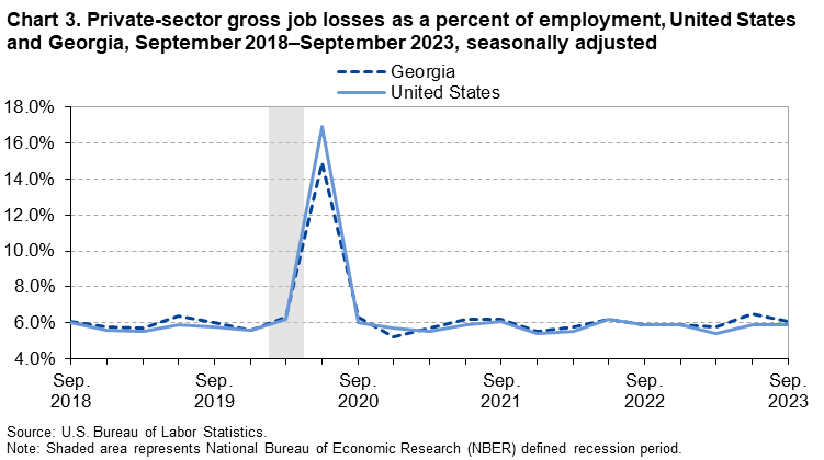 Chart 3. Private-sector gross job losses as a percent of employment, United States and Georgia, September 2018–September 2023, seasonally adjusted