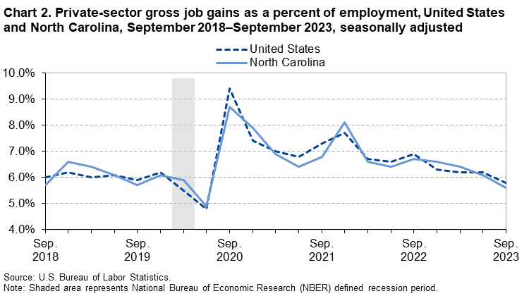 Chart 2. Private-sector gross job gains as a percent of employment, United States and North Carolina, September 2018–September 2023, seasonally adjusted
