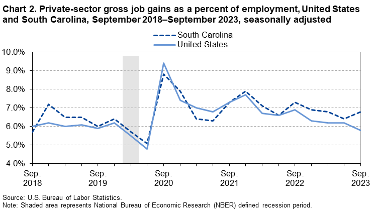 Chart 2. Private-sector gross job gains as a percent of employment, United States and South Carolina, September 2018–September 2023, seasonally adjusted