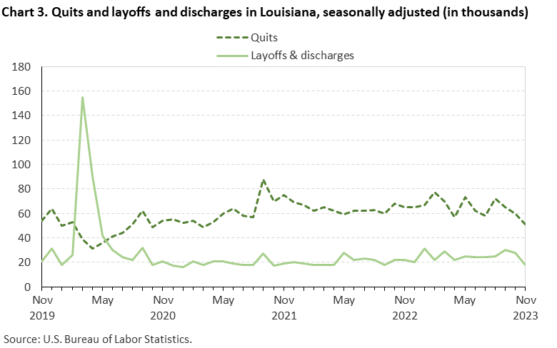 Chart 3. Quits and layoffs and discharges in Louisiana, seasonally adjusted