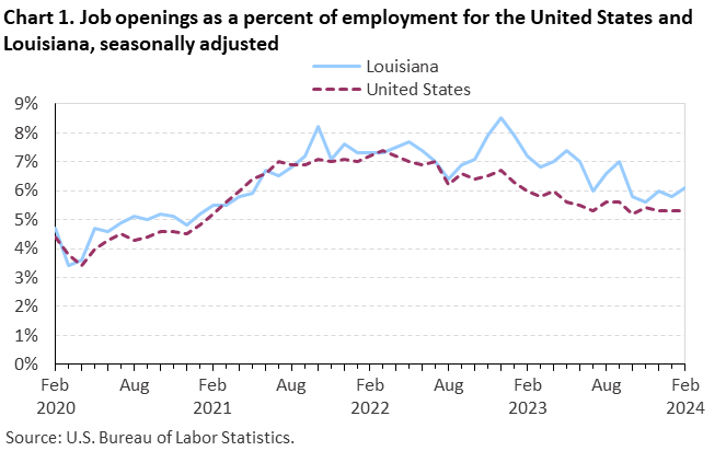 Chart 1. Job openings rates for the United States and Louisiana, seasonally adjusted