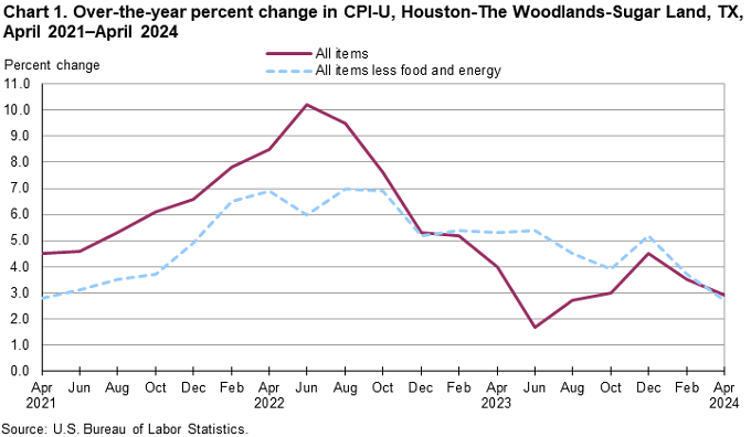 Chart 1. Over-the-year percent change in CPI-U, Houston, April 2021-April 2024
