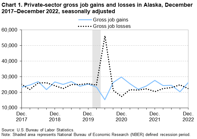 Chart 1. Private-sector gross job gains and losses in Alaska, December 2017–December 2022, seasonally adjusted