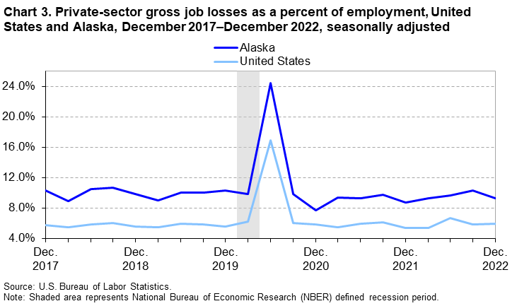 Chart 3. Private-sector gross job losses as a percent of employment, United States and Alaska, December 2017–December 2022, seasonally adjusted