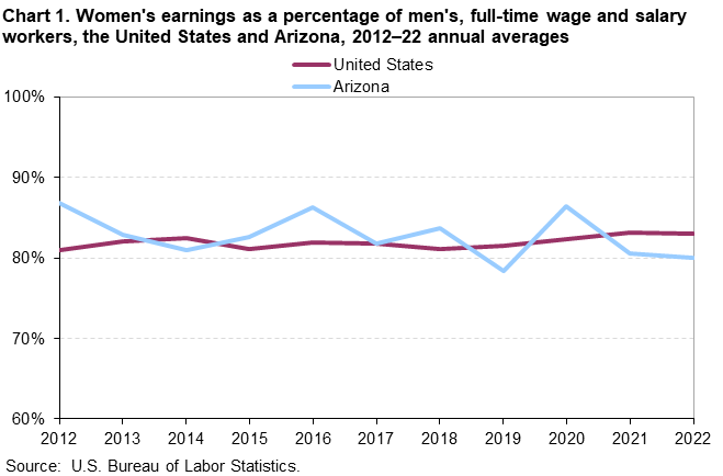 Chart 1. Women’s earnings as a percentage of men’s, full-time wage and salary workers, the United States and Arizona, 2012-22 annual averages
