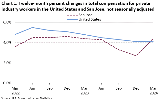 Chart 1. Twelve-month percent changes in total compensation for private industry workers in the United States and San Jose, not seasonally adjusted