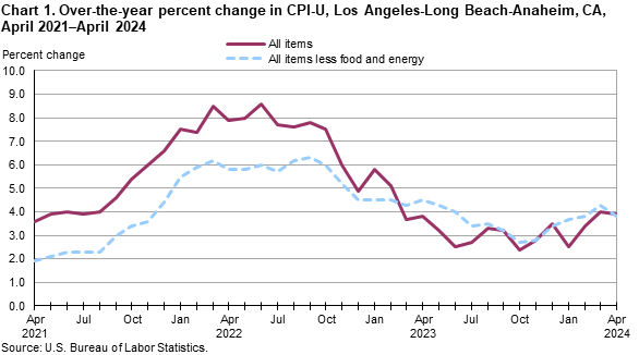 Chart 1. Over-the-year percent change in CPI-U, Los Angeles, April 2021-April 2024