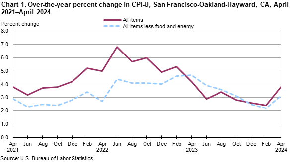 Chart 1. Over-the-year percent change in CPI-U, San Francisco, April 2021-April 2024