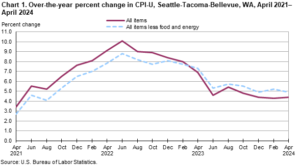 Chart 1. Over-the-year percent change in CPI-U, Seattle, April 2021-April 2024