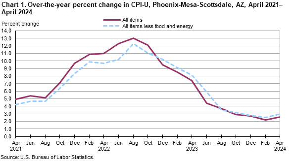 Chart 1. Over-the-year percent change in CPI-U, Phoenix, April 2021-April 2024