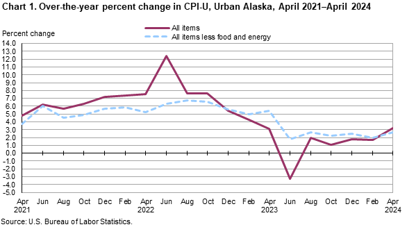 Chart 1. Over-the-year percent change in CPI-U, Urban Alaska, April 2021-April 2024
