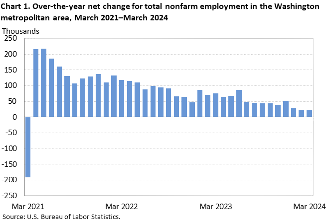 Chart 1. Over-the-year net change for total nonfarm employment in the Washington metropolitan area, March 2021–March 2024