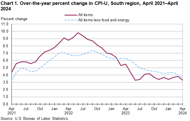 Chart 1. Over-the-year percent change in CPI-U, South region, April 2021–April 2024