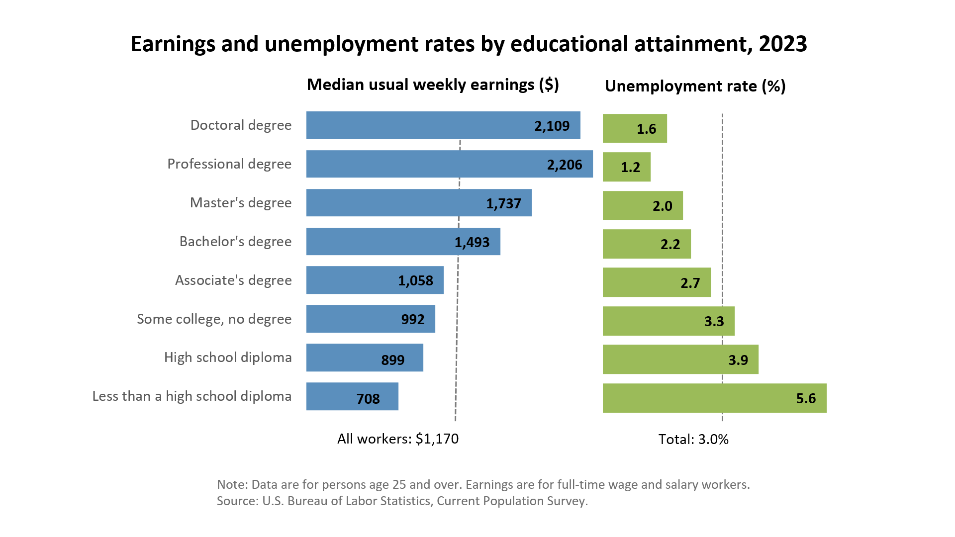 Unemployment rates and earnings by educational attainment, 2021