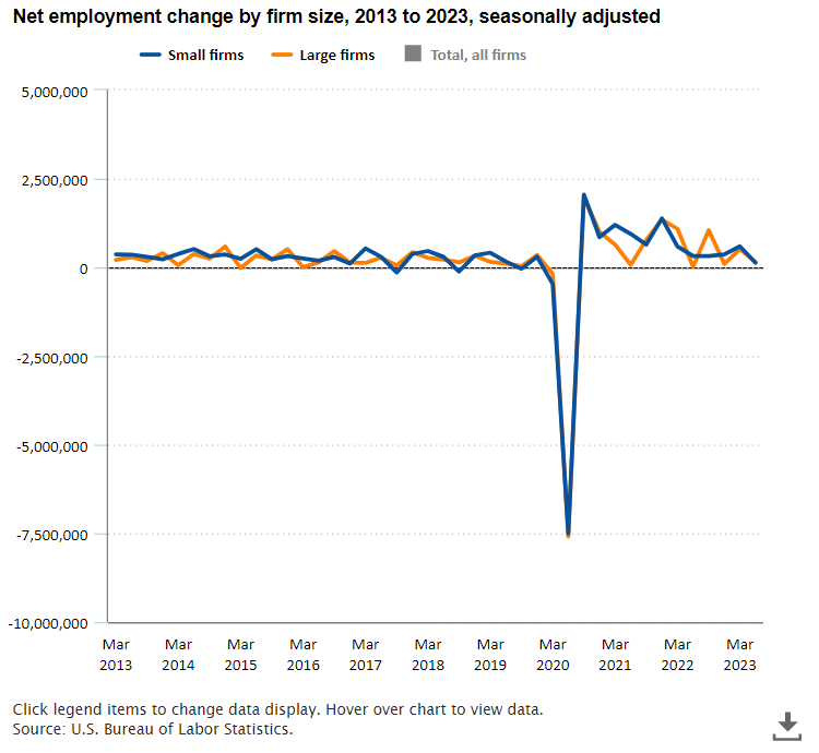 A data chart image of Small businesses contributed 55 percent of the total net job creation from 2013 to 2023