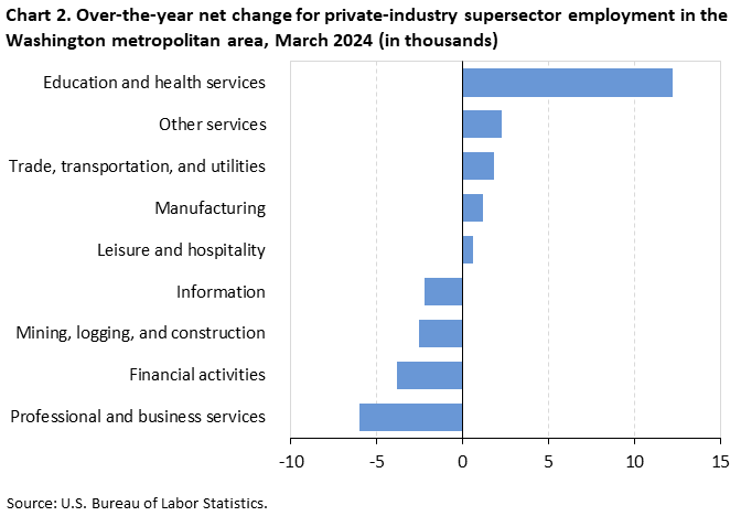 Chart 2. Over-the-year net change for industry supersector employment in the Washington metropolitan area, March 2024