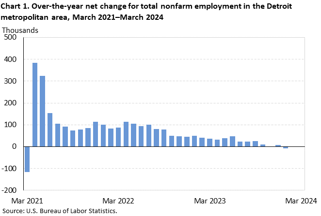 Chart 1. Over-the-year net change for total nonfarm employment in the Detroit metropolitan area, March 2021–March 2024
