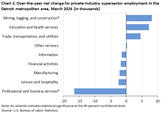 Chart 2. Over-the-year net change for industry supersector employment in the Detroit metropolitan area, March 2024