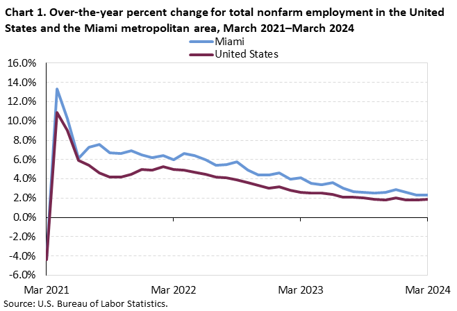 Chart 1. Over-the-year percent change for total nonfarm employment in the United States and the Miami metropolitan area, March 2021–March 2024