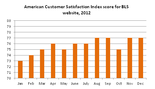 American Customer Satisfaction Index score for BLS website in 2012