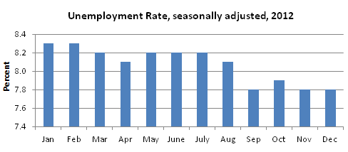 Unemployment Rate in 2012