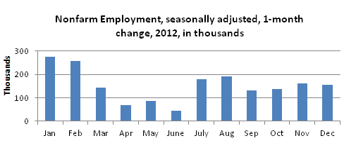 Nonfarm Employment, 1-month change in 2012