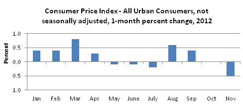 Consumer Price Index, All Urban Consumer, 1=month percent change in 2012