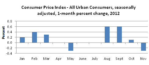 Consumer Price Index, seasonally adjusted, 1-month change  in 2012