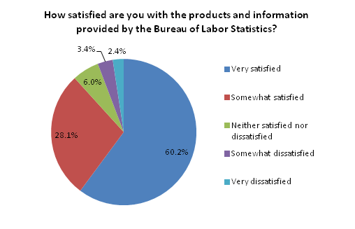 How satisfied are you with the products and information provided by the Bureau of Labor Statistics