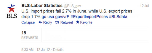US import prices fell 2.7% in June, while U.S. export prices drop 1.7%