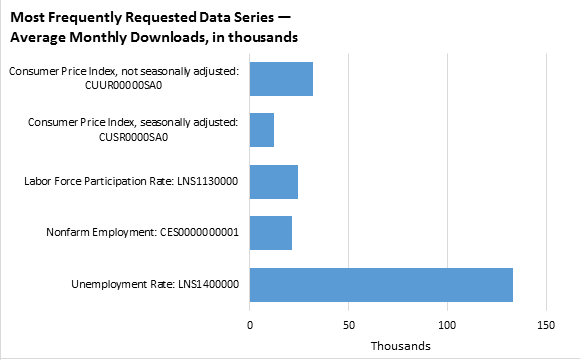 Most Frequently Requested Data Series 