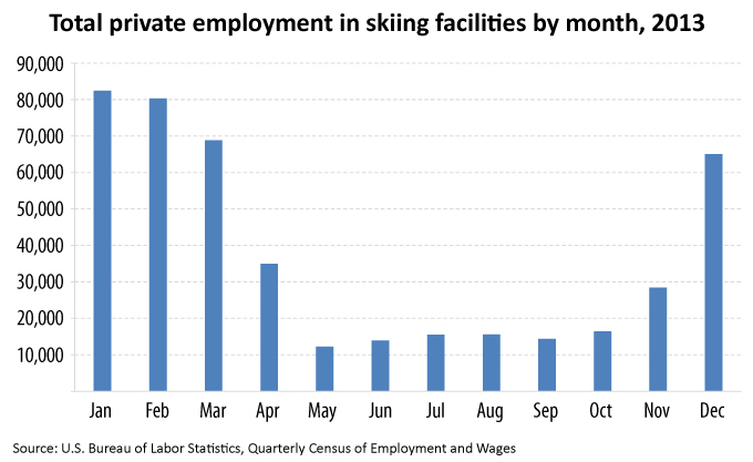 Skiing facilities employment