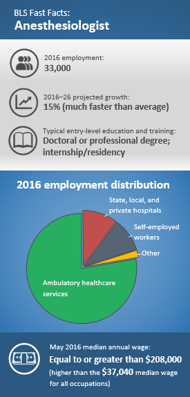 2016–26 projected growth: 15%. Typical entry-level education and training: Doctoral or professional degree; internship/residency. May 2016 median annual wage: greater than or equal to $208,000. 2016 employment: 33,000. 2016 employment distribution: Ambulatory healthcare services 77.7%; state, local, and private hospitals 10.3%; self-employed 9.9%; other 2.1%.