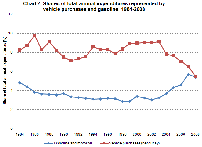 gas prices chart over time. Prices for most goods and